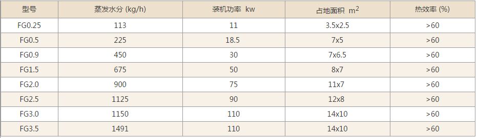 FG係列氣流幹燥機