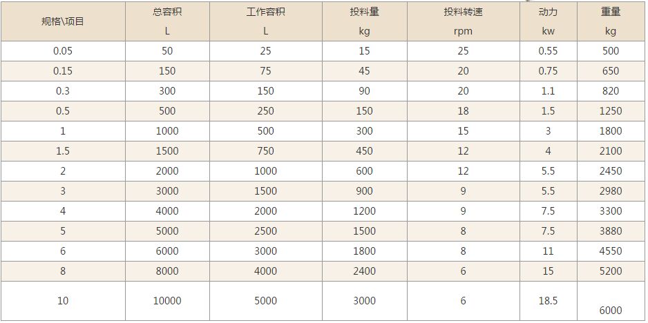 雙錐回轉混合機技術參數