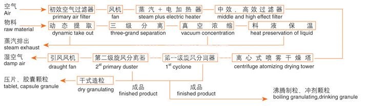 ZLPG係列中藥浸膏噴霧幹燥機工藝流程