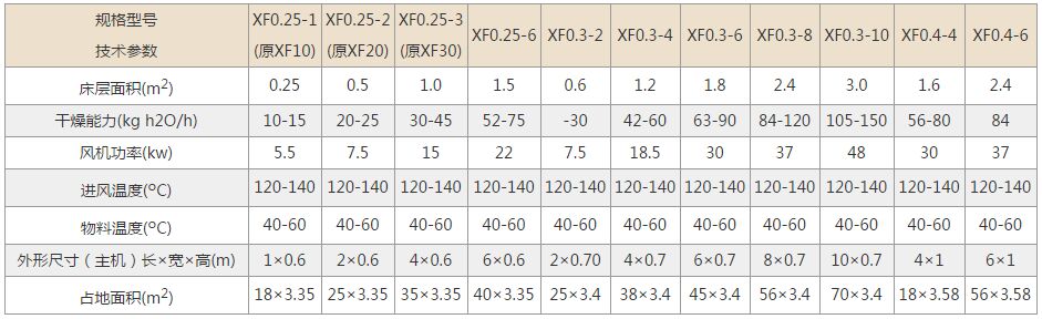 臥式沸騰幹燥機技術參數
